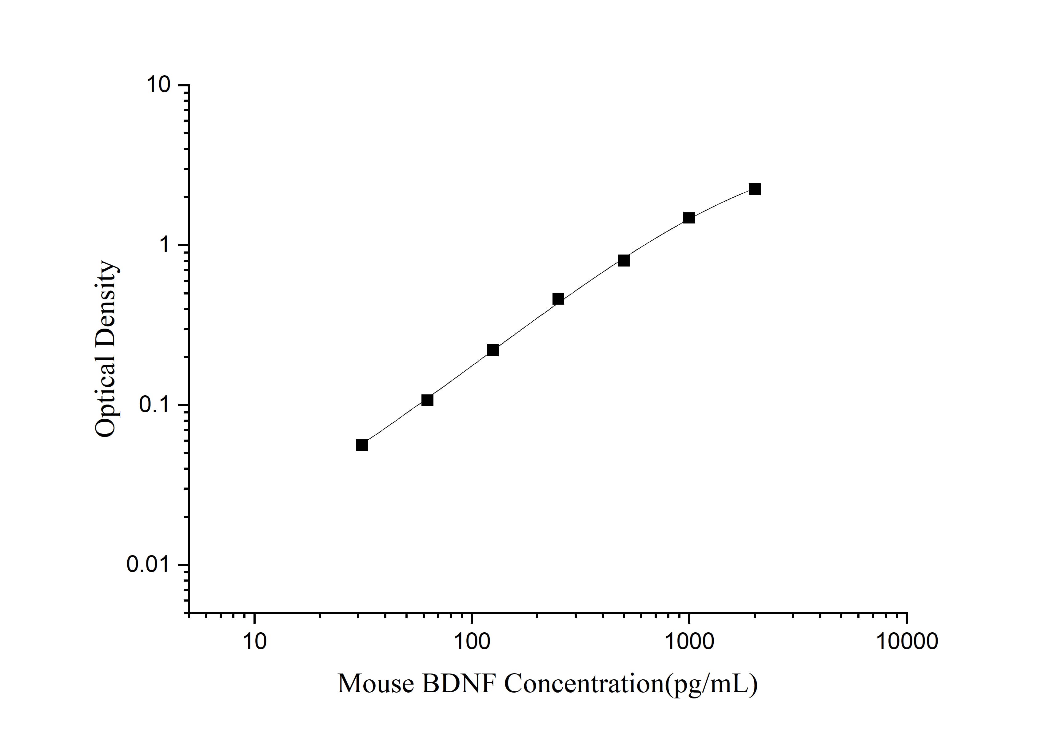 Standard curve