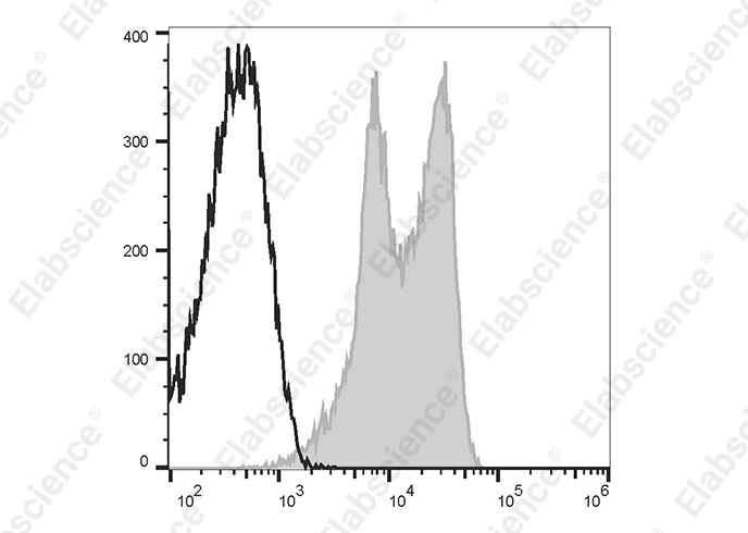 PE/Elab Fluor® 594 Rat IgG1, κ Isotype Control[HRPN]-产品推荐-1