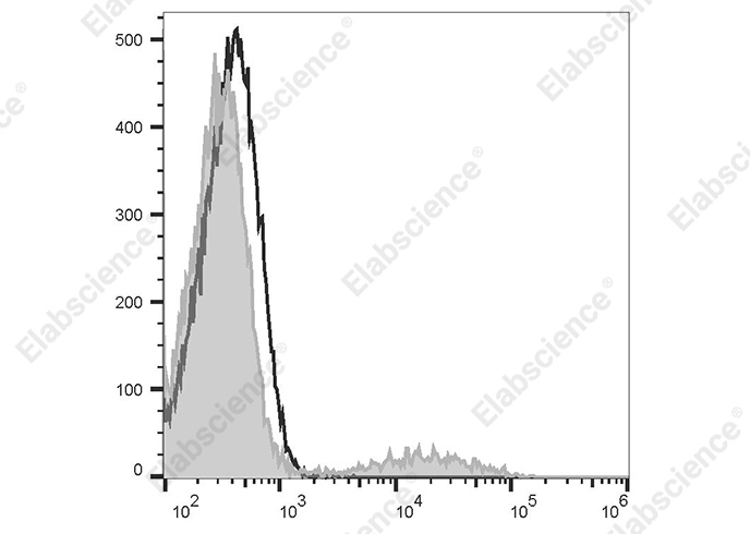 Elab Fluor® 647 Anti-Human HLA-DQ Antibody[1a3]-1
