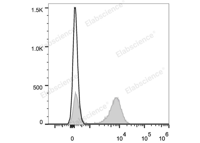 AF/LE Purified Anti-Human CD40 Antibody[G28.5]-产品推荐-4