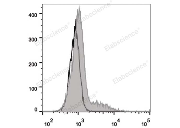 Human peripheral blood lymphocytes are stained with FITC Anti-Human CD74 Antibody (filled gray histogram). Unstained lymphocytes (empty black histogram) are used as control.