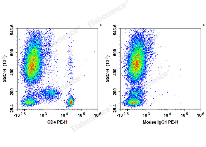 Human peripheral blood leucocytes are stained with PE Anti-Human CD4 Antibody (Left). Leucocytes are stained with PE Mouse IgG1, κ Isotype Control (Right).