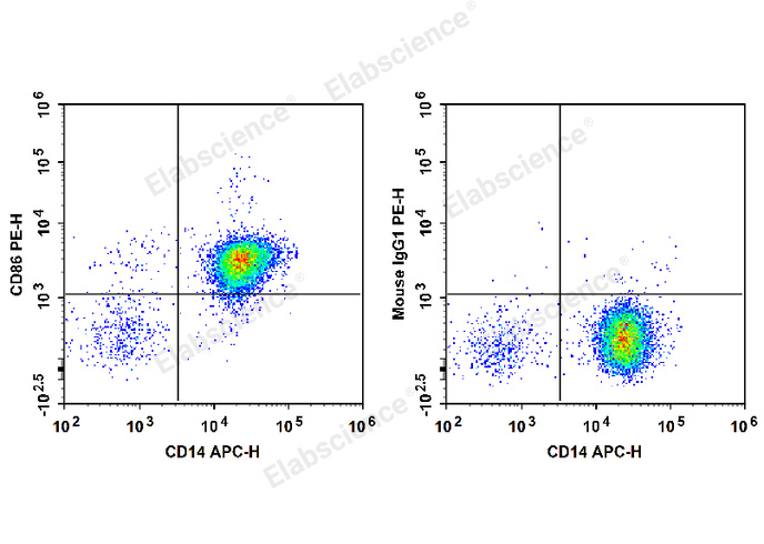 Human peripheral blood monocytes are stained with APC Anti-Human CD14 Antibody and PE Anti-Human CD86 Antibody (Left). Monocytes are stained with APC Anti-Human CD14 Antibody and PE Mouse IgG1, κ Isotype Control (Right).