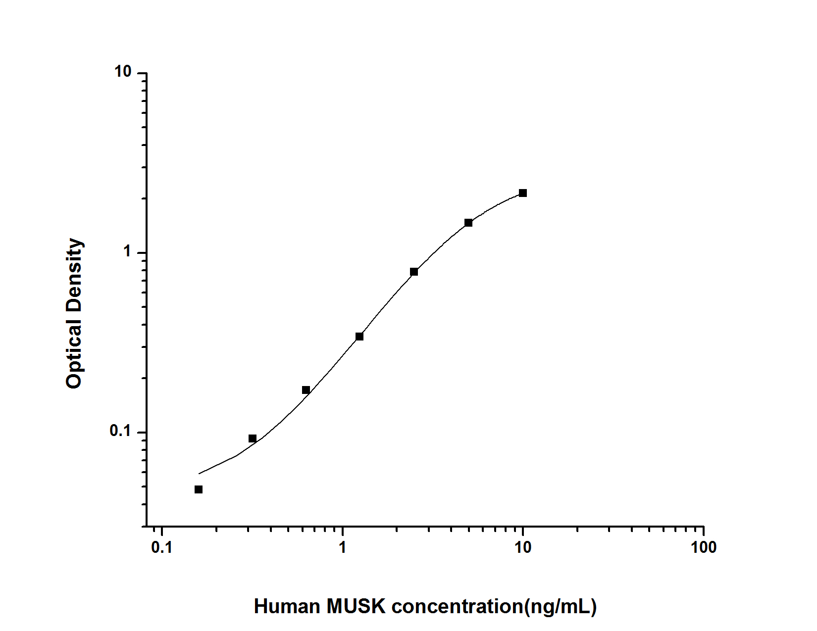 Human MUSK(Muscle Skeletal Receptor Tyrosine Kinase) ELISA Kit