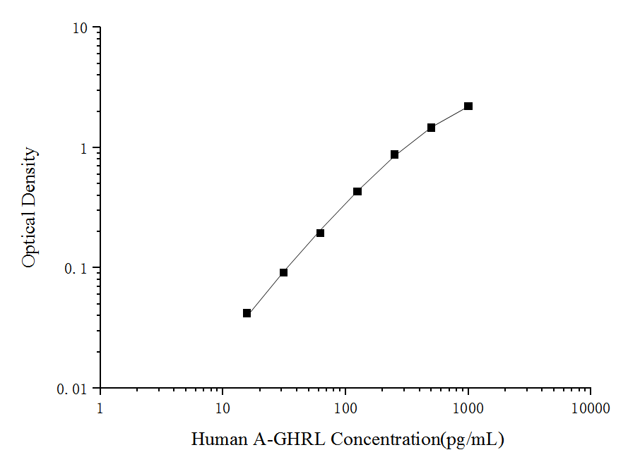 Standard curve