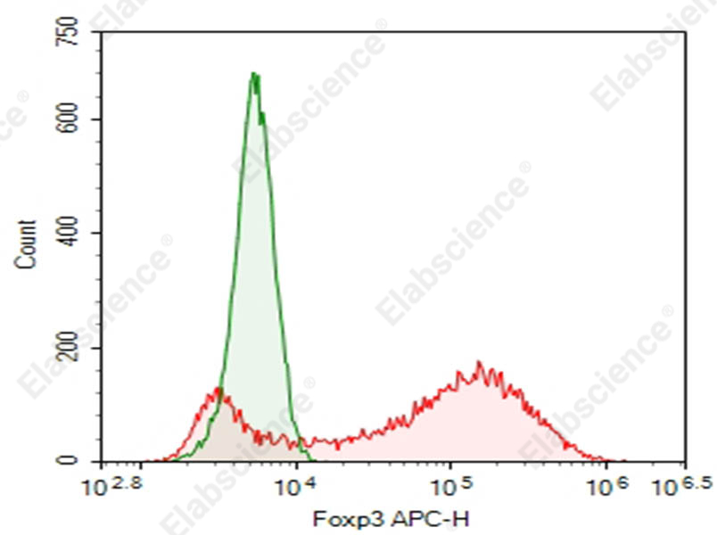 Purified Anti-Human Foxp3 Antibody[259D] - 1
