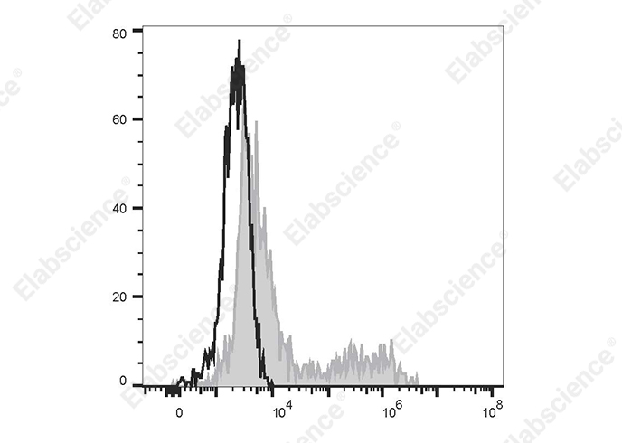 APC Anti-Human IL-12/IL-23 p40 Antibody[C8.6]-searchlist-1
