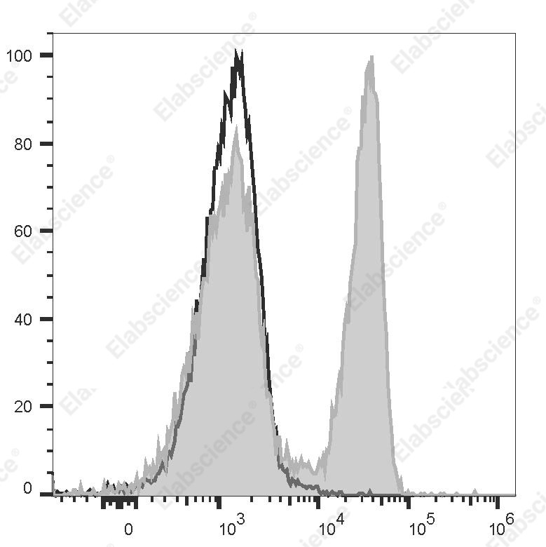 PE/Elab Fluor<sup>®</sup>594 Anti-Rat TCR α/β Antibody[R73] - 1