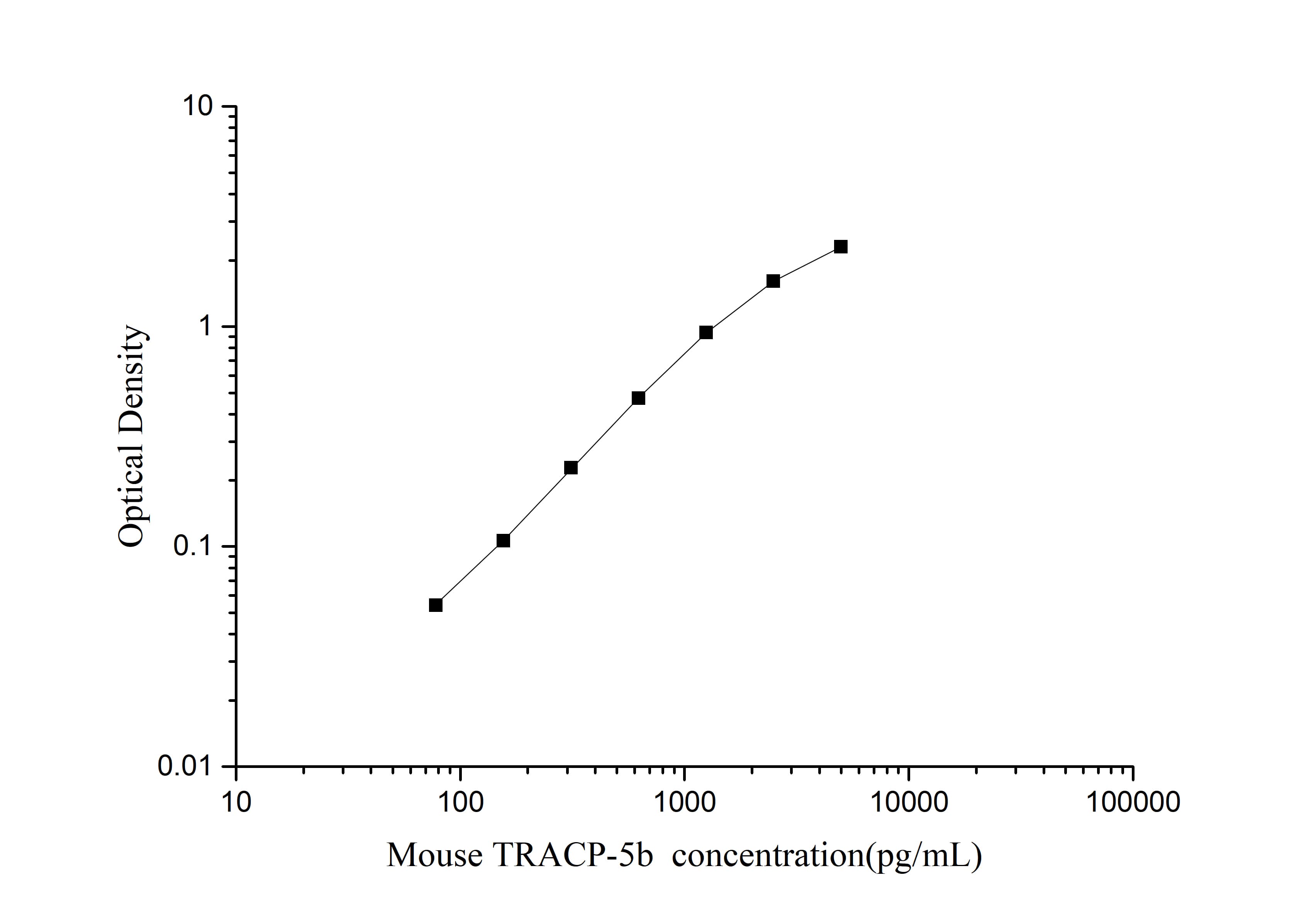 QuicKey Pro Mouse TRACP-5b (Tartrate Resistant Acid Phosphatase 5) ELISA Kit-searchlist-1