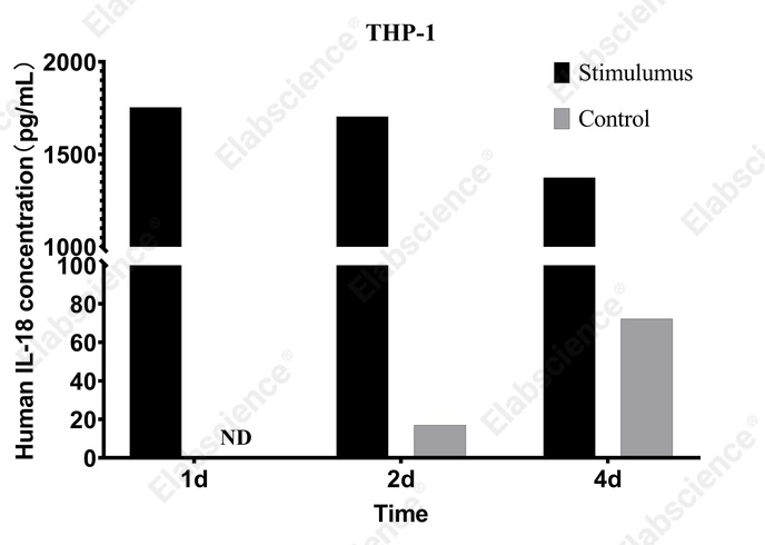 CellaQuant™ Human IL-18 (Interleukin 18) ELISA Kit - 4