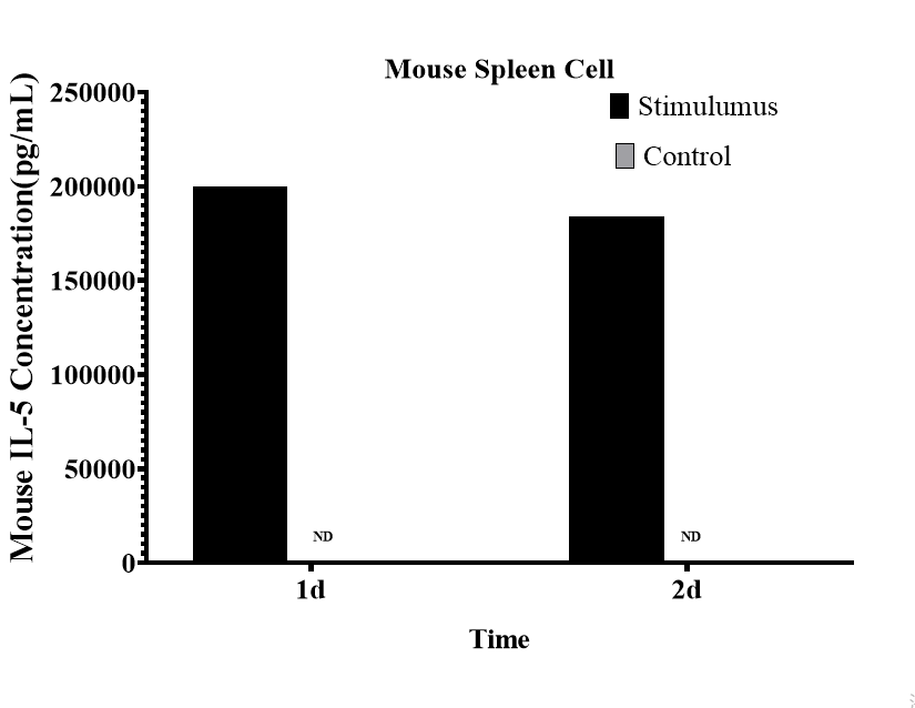 CellaQuant™ Mouse IL-5 (Interleukin 5) ELISA Kit - 3