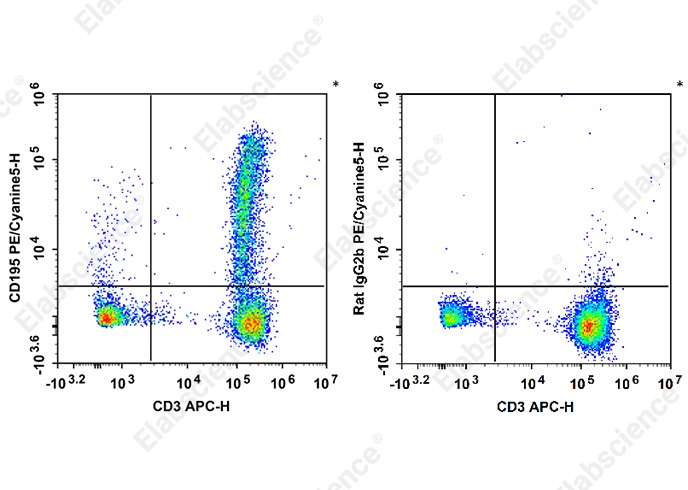 PE/Cyanine 5 Anti-Human CD195/CCR5 Antibody[HEK/1/85a] - 1