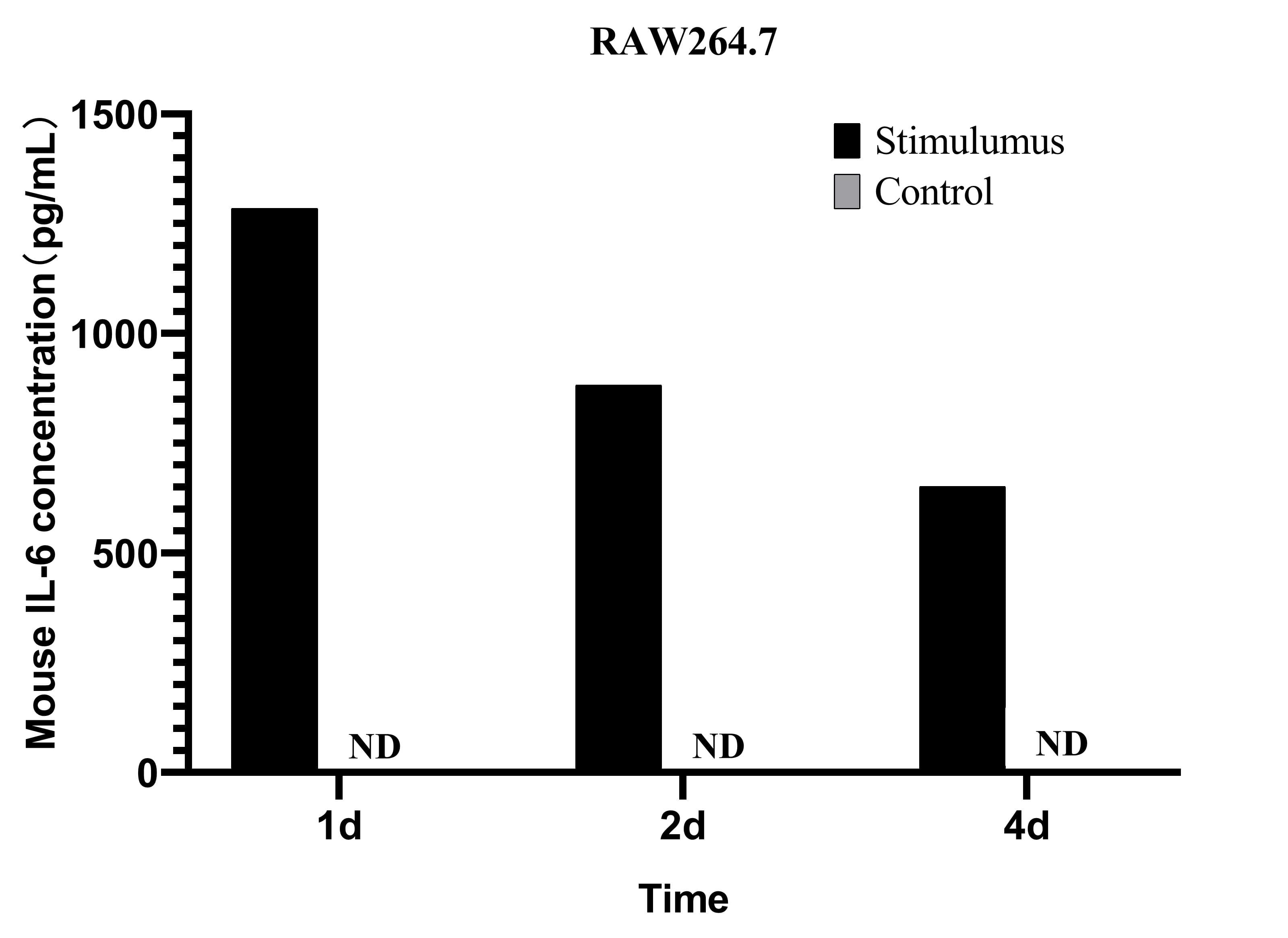 CellaQuant™ Mouse IL-6 (Interleukin 6) ELISA Kit - small - 4