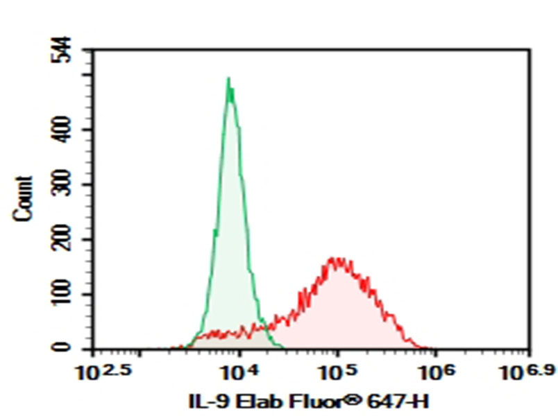 Purified Anti-Human IL-9 Antibody[MH9A4], Functional Grade - 1