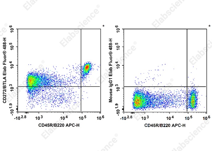 Elab Fluor<sup>®</sup>488 Anti-Mouse CD272/BTLA Antibody[PJ196] - 1