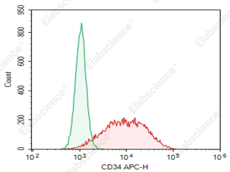 Purified Anti-Mouse CD34 Antibody[RAM34] - 1