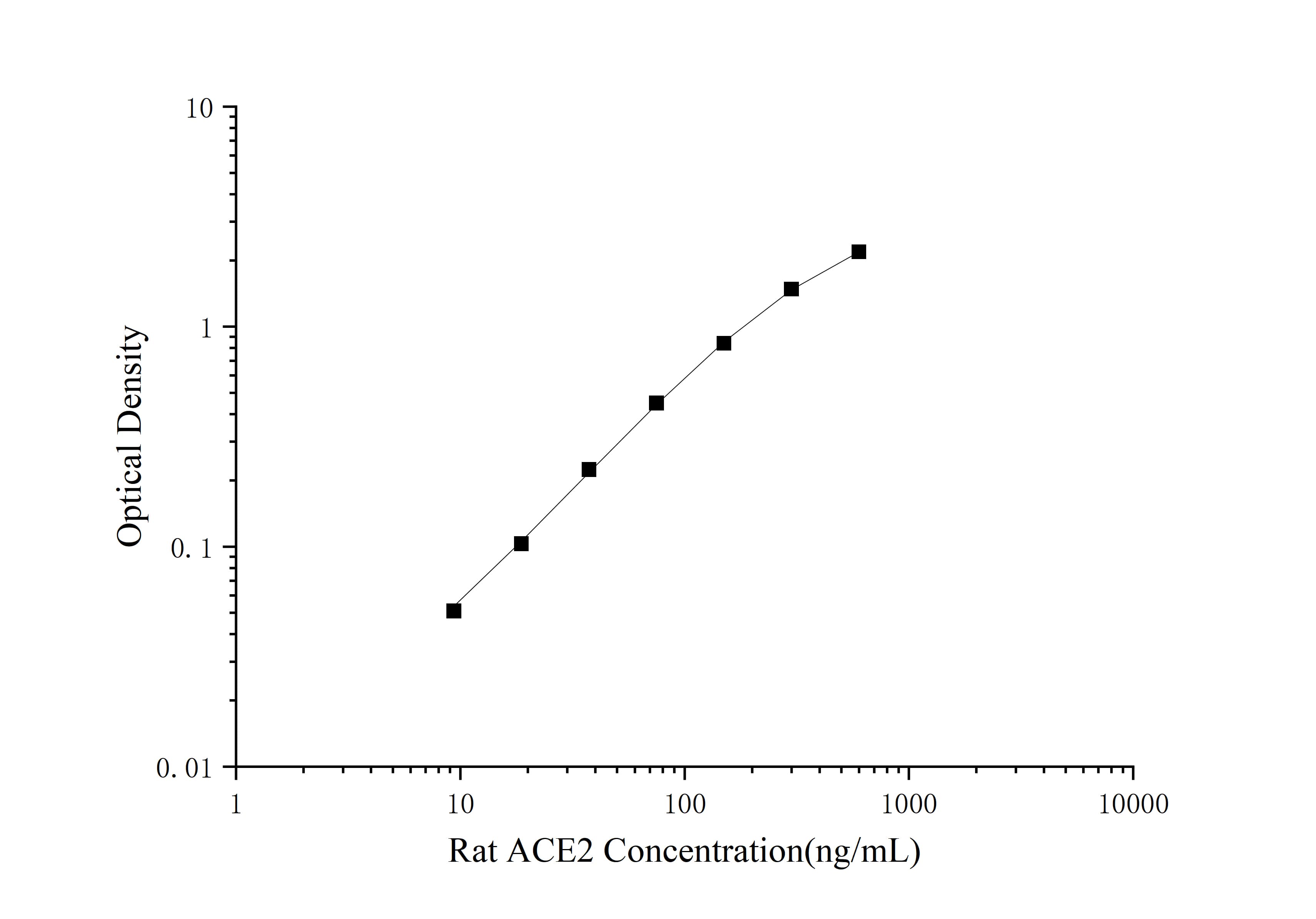 Mini Sample Rat ACE2 (Angiotensin Ⅰ Converting Enzyme 2) ELISA Kit-searchlist-1