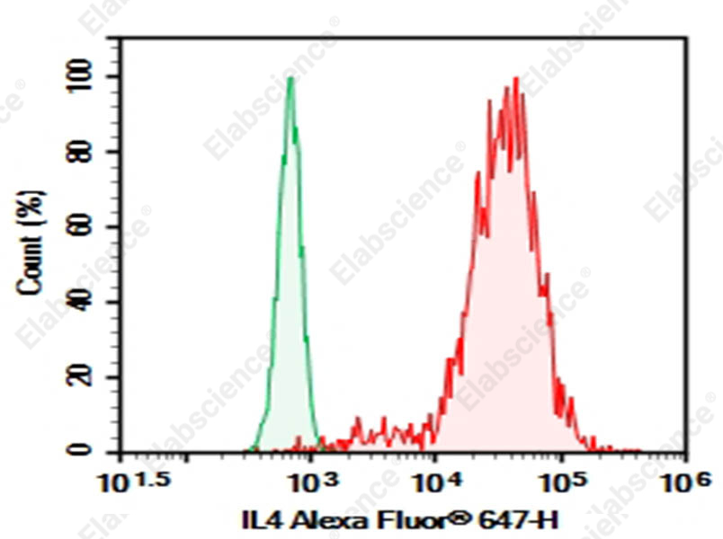Purified Anti-Human IL-4 Antibody[MP4-25D2], Functional Grade - 1