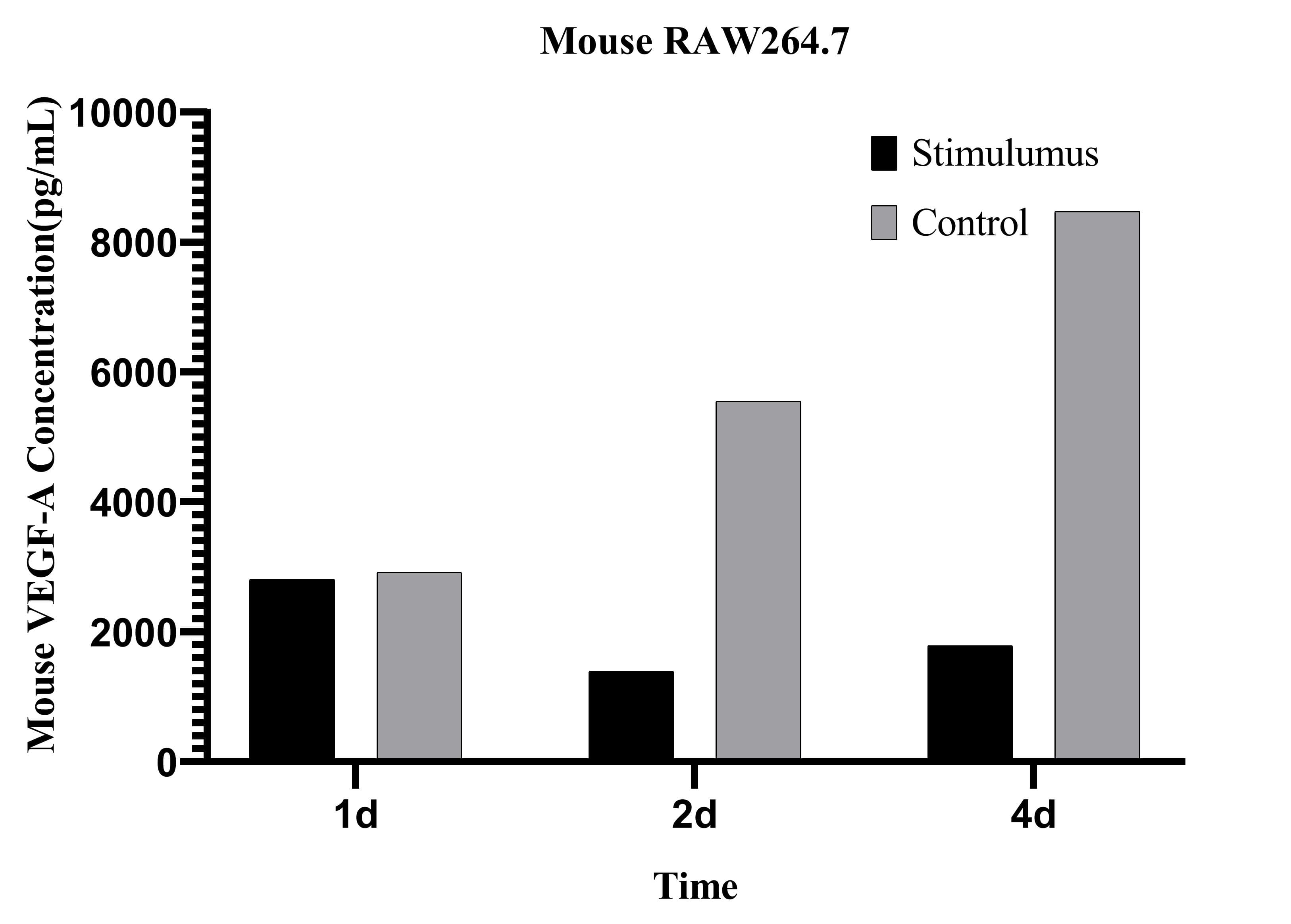 CellaQuant™ Mouse VEGF-A (Vascular Endothelial Cell Growth Factor A) ELISA Kit - 3