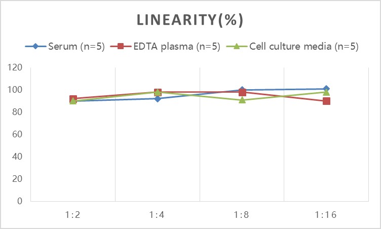 High Sensitivity Rat IL-1β(Interleukin 1 Beta) ELISA Kit-产品推荐-4