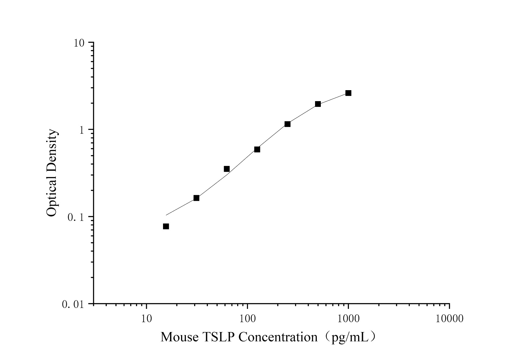 Uncoated Mouse TSLP(Thymic Stromal Lymphopoietin) ELISA Kit - 1