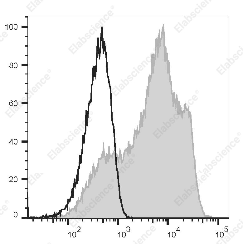 PE Anti-Human CD55 Antibody[143-30] - 1
