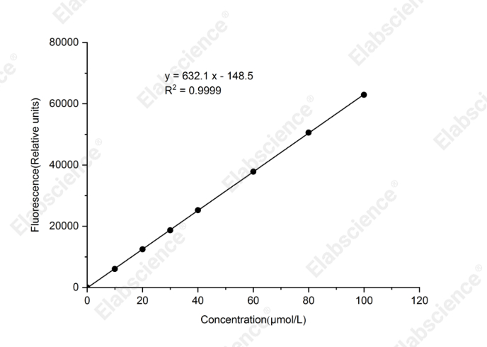 Dihydroorotate Dehydrogenase (DHODH) Activity
Fluorometric Assay Kit - 1