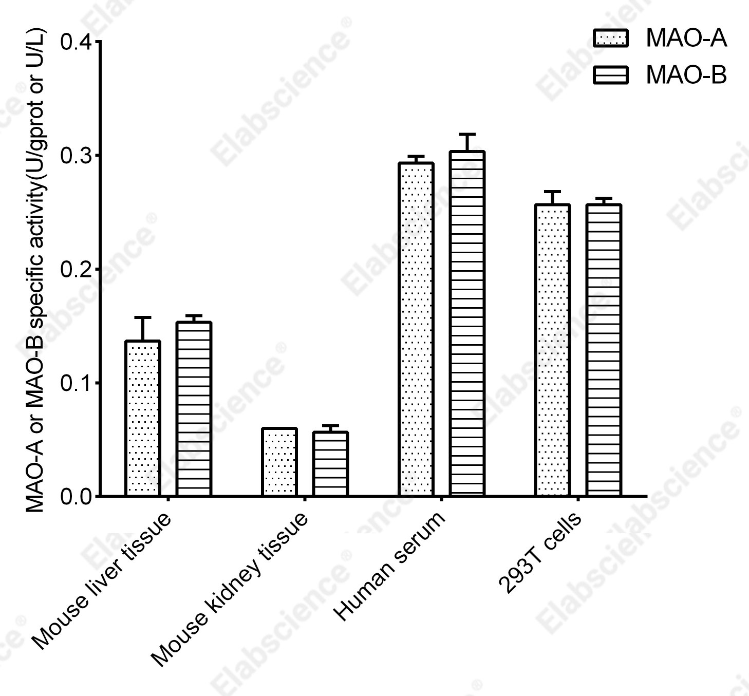 Monoamine Oxidase (MAO) Activity Fluorometric Assay Kit - 2