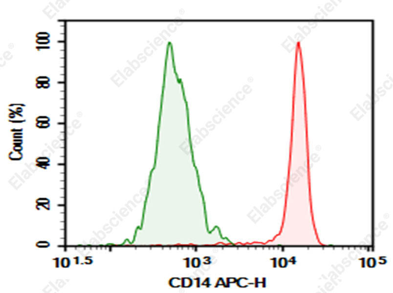 Purified Anti-Human CD14 Antibody[H332-8F4] - 1
