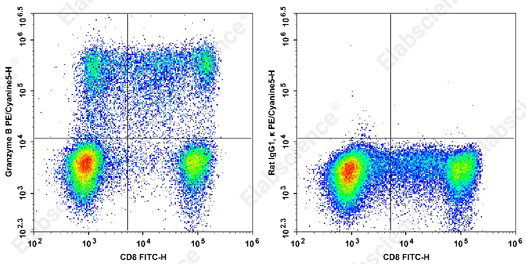 PE/Cyanine 5 Anti-Human Granzyme B Antibody[QA18A28] - 1