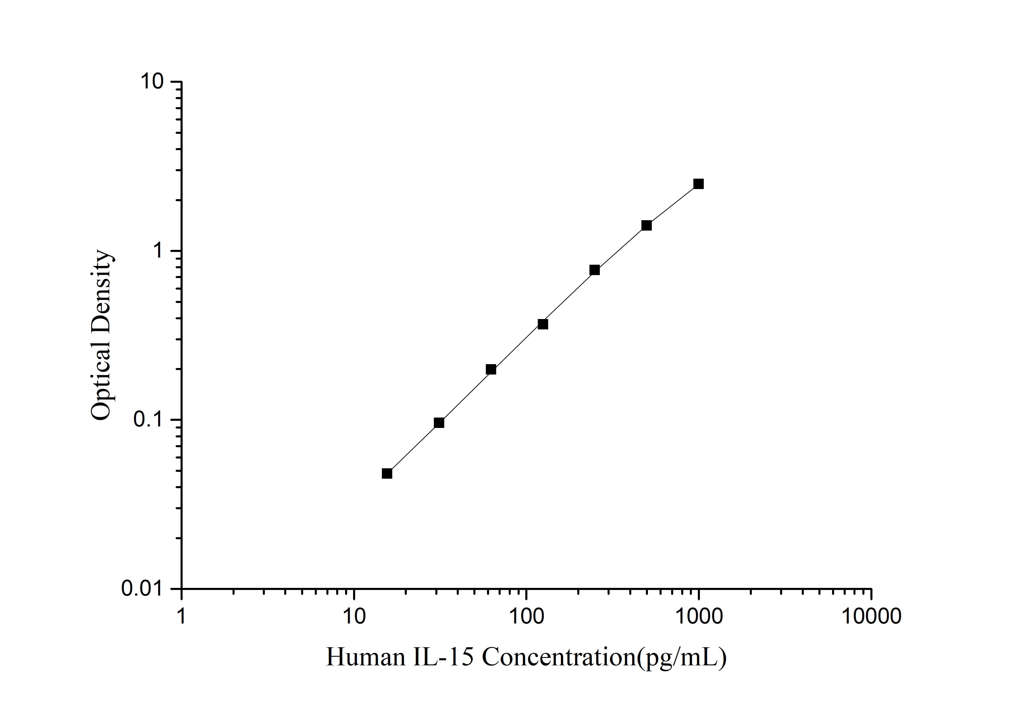 CellaQuant™ Human IL-15 (Interleukin 15) ELISA Kit - 1
