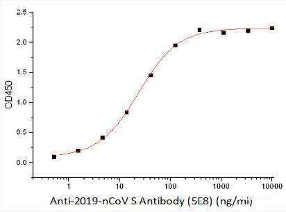 Immobilized Recombinant 2019-nCoV S Protein RBD-SD1 (C-6His) (Cat#PKSR030477) at 5.0ug/ml (100uL/well) can bind Anti-2019-nCoV S Antibody (5E8) (Cat#E-AB-V1008), the EC50 is 23.8ng/ml.