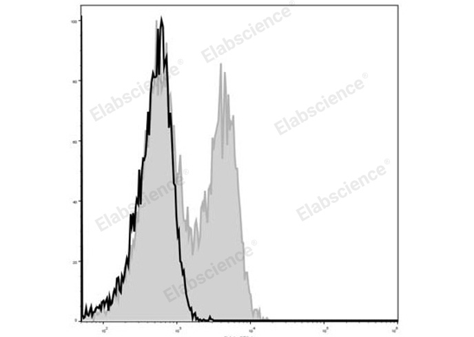 C57BL/6 murine splenocytes are stained with Elab Fluor® 488 Anti-Mouse CD127/IL-7RA Antibody (filled gray histogram). Unstained splenocytes (empty black histogram) are used as control.