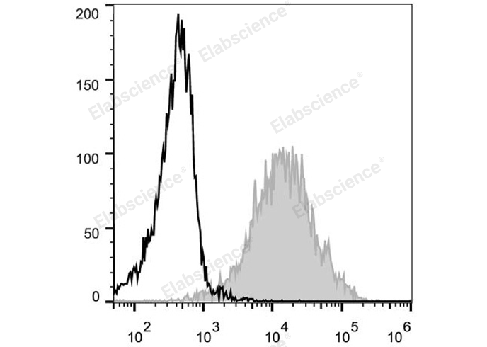 C57BL/6 murine splenocytes are stained with PE Anti-Human/Mouse CD44 Antibody (filled gray histogram). Unstained splenocytes (empty black histogram) are used as control.