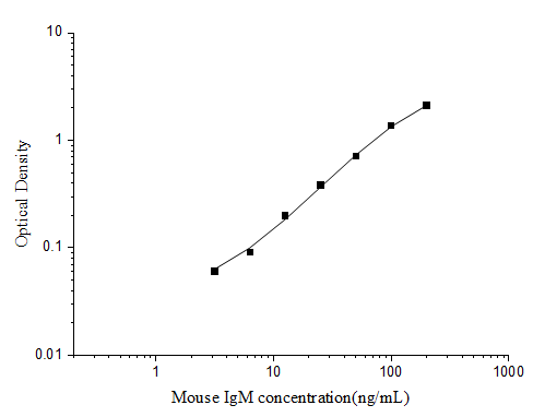 Standard curve