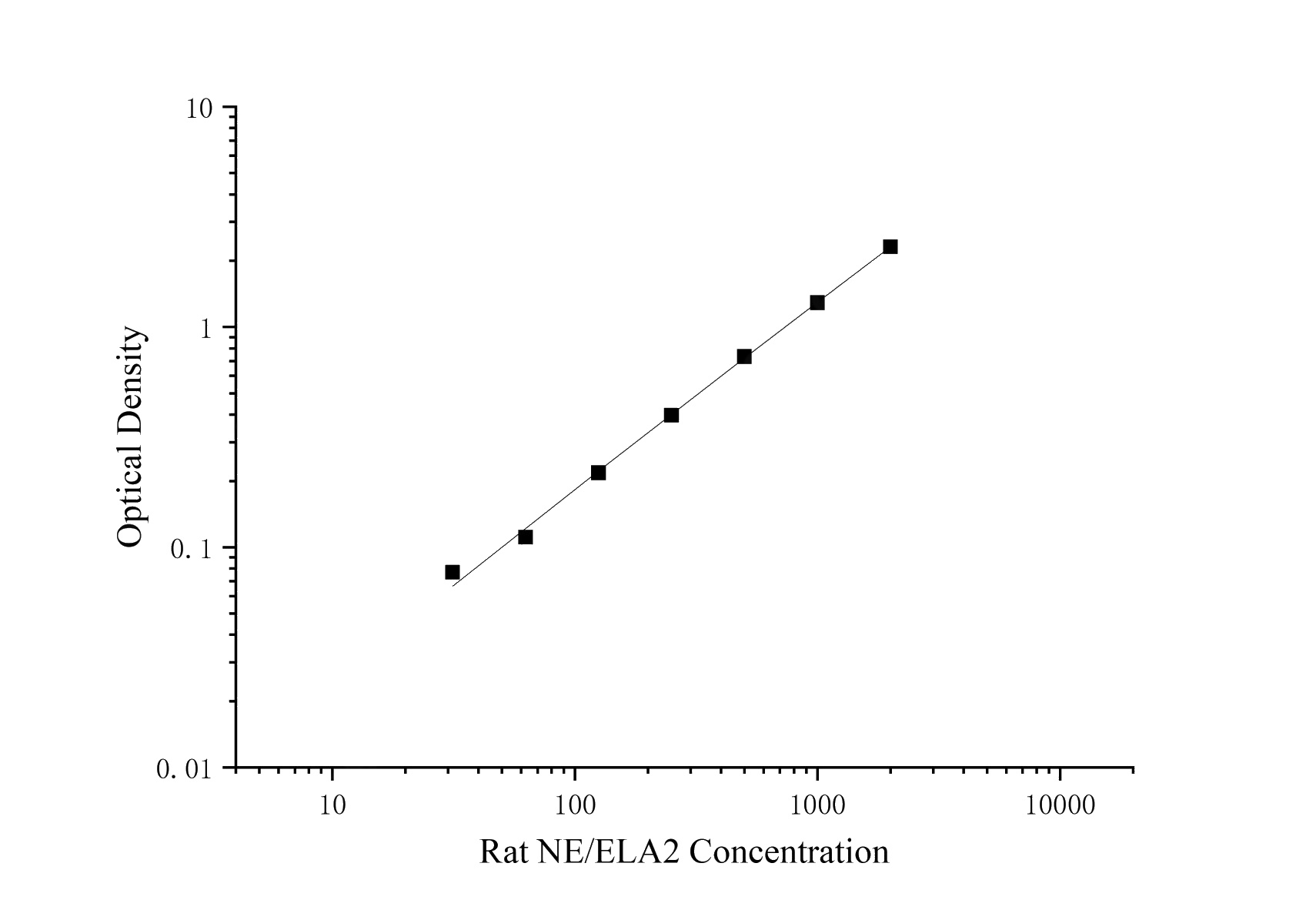 Uncoated Rat NE/ELA2(Neutrophil Elastase/Elastase-2) ELISA Kit - 1