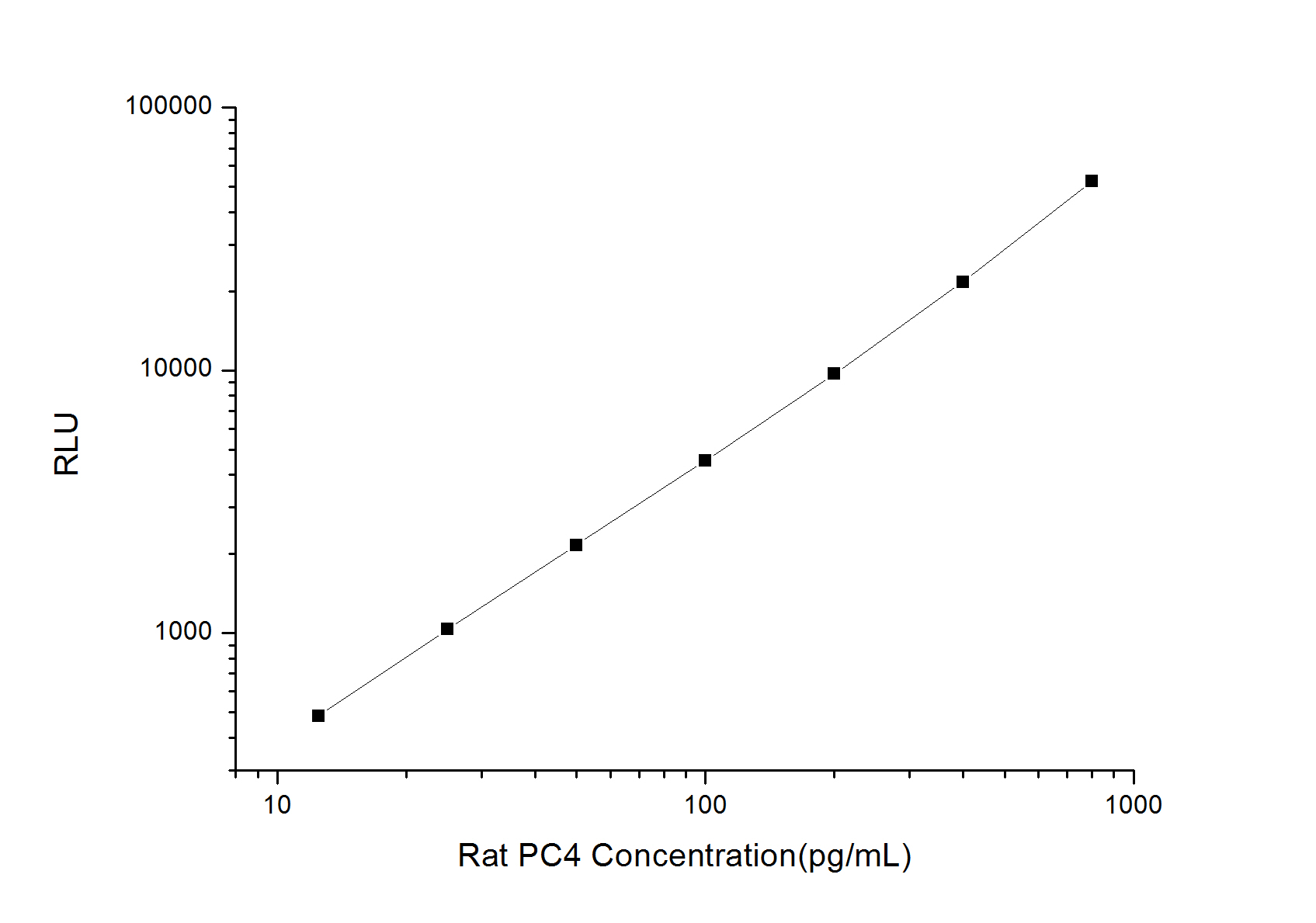 Standard curve