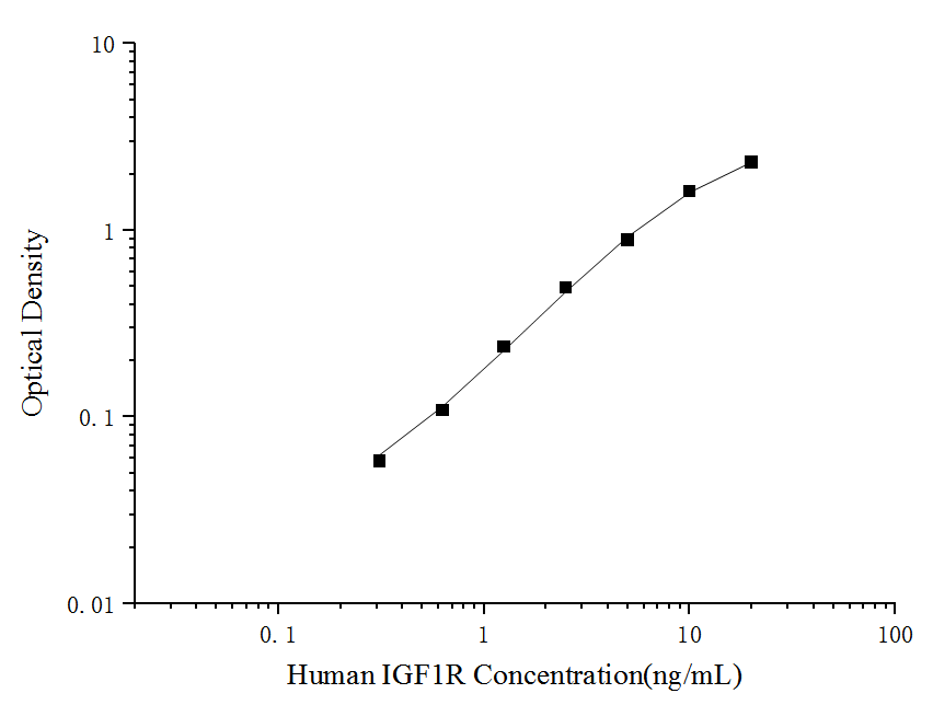 Human IGF1R(Insulin Like Growth Factor 1 Receptor) ELISA Kit