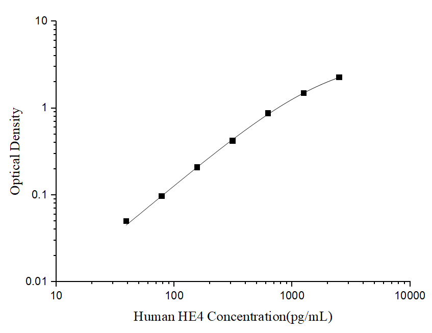 Standard curve