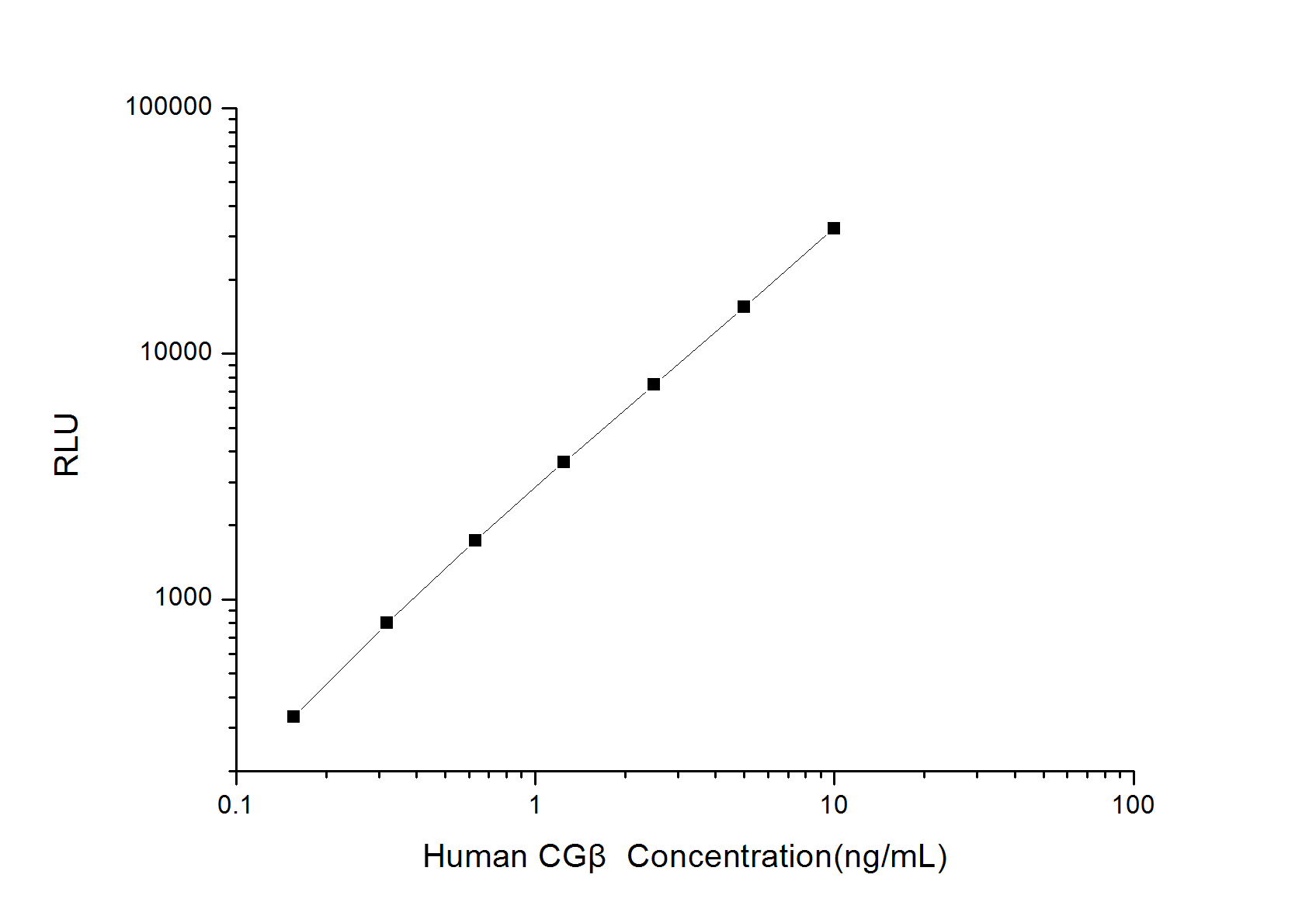 Human CGbeta (Chorionic Gonadotrophin Beta) CLIA Kit
