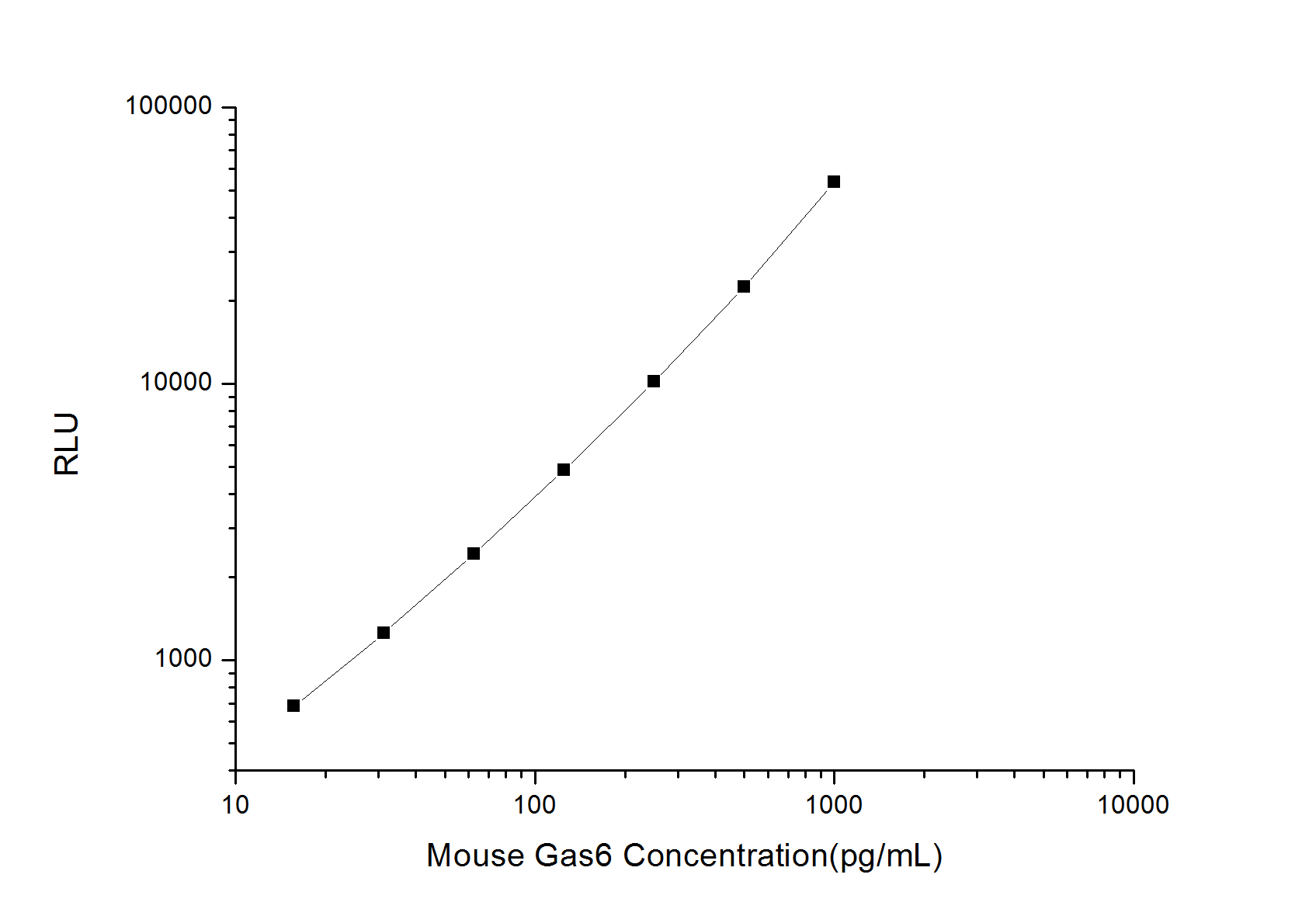 Mouse Gas6 (Growth Arrest Specific Protein 6) CLIA Kit