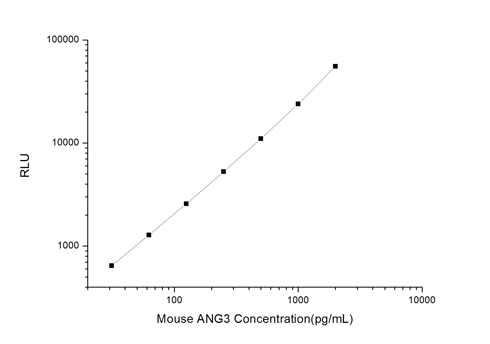 Mouse ANG3 (Angiopoietin 3) CLIA Kit