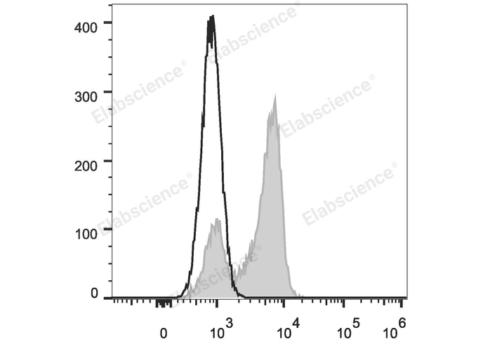 Human peripheral blood lymphocytes are stained with FITC Anti-Human CD27 Antibody (filled gray histogram). Unstained lymphocytes (empty black histogram) are used as control.