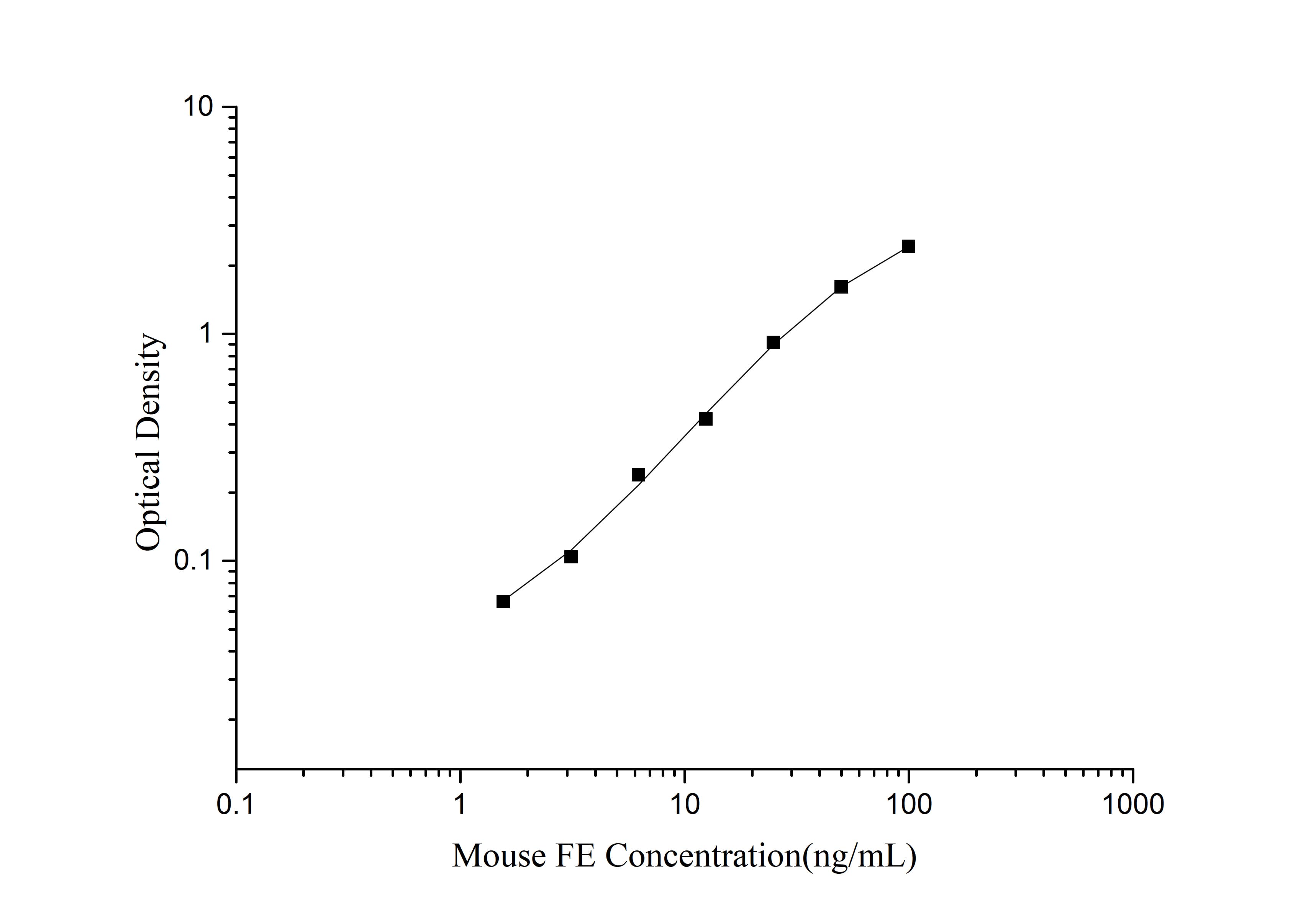 Standard curve