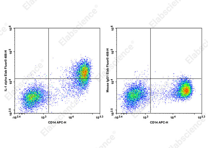Elab Fluor<sup>®</sup> 488 Anti-Human IL-1 alpha Antibody[364/3B3-14]-searchlist-1