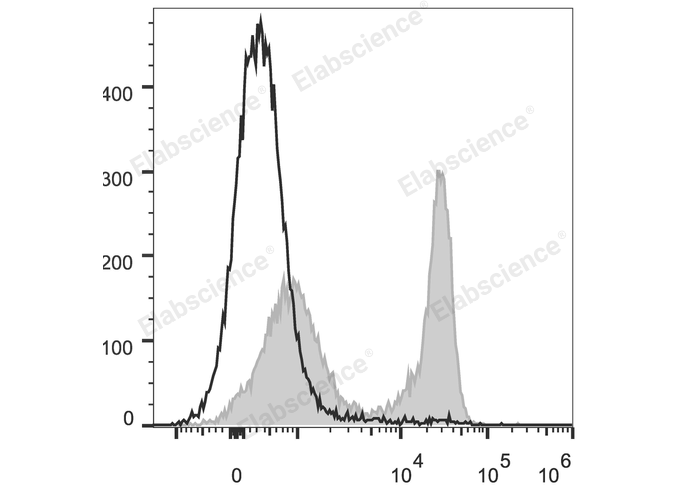 C57BL/6 murine splenocytes are stained with PerCP/Cyanine5.5 Anti-Mouse TCRβ Antibody (filled gray histogram). Unstained splenocytes (empty black histogram) are used as control.