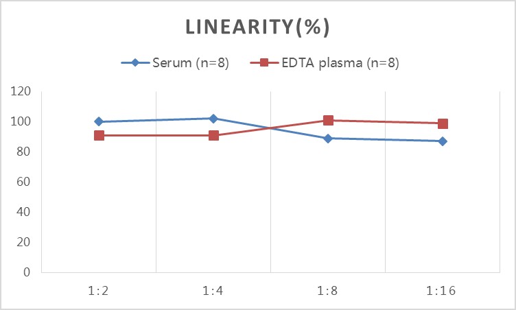 Human RANTES(Regulated On Activation, Normal T-Cell Expressed and Secreted) ELISA Kit-产品推荐-12