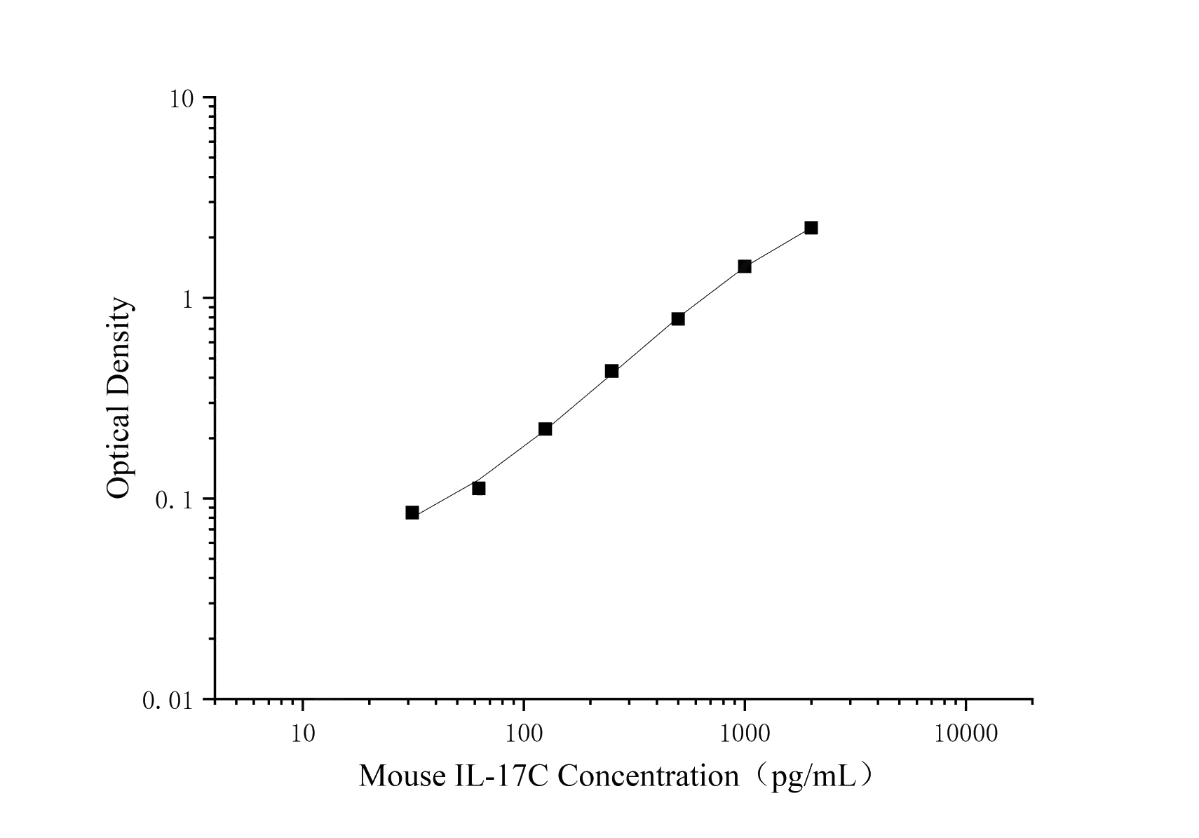Uncoated Mouse IL-17C(Interleukin 17C) ELISA Kit - 1