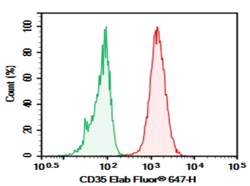 Purified Anti-Human CD35 Antibody[E11]-searchlist-1
