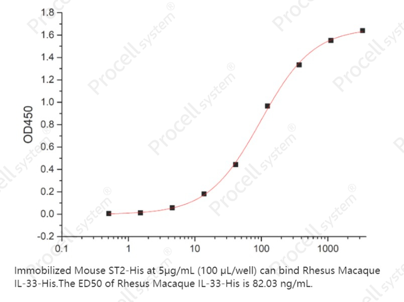 IL-1RL1/IL-1 R4 (C-6His), Mouse, RecombinantIL-1RL1/IL-1 R4 (C-6His), Mouse, Recombinant - 2